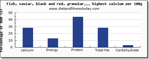 calcium and nutrition facts in fish and shellfish per 100g